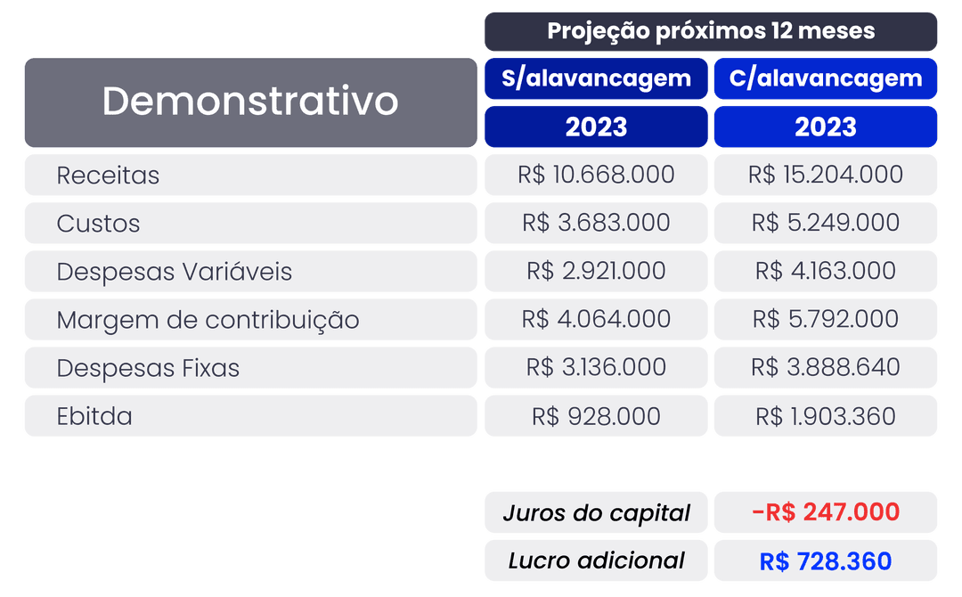 Planilha de projeção
