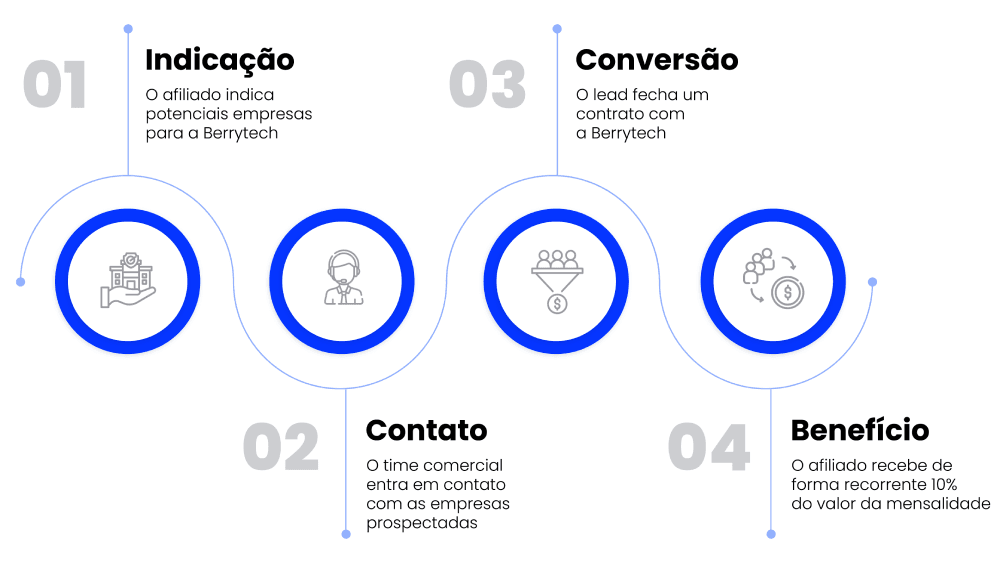 Fluxo afiliado